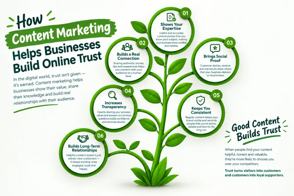 How Content Marketing Helps Businesses Build Online Trust